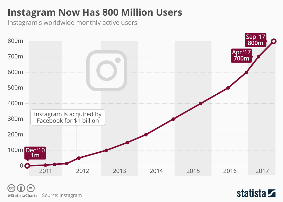 Instagram active users